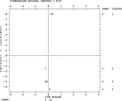 Self-Regulation Questionnaire (SRQ) in Spanish Adolescents: Factor Structure and Rasch Analysis